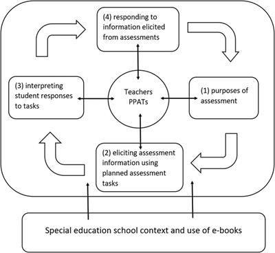 Formative Assessment Practices in Special School Classrooms With the Support of E-Books: A Case Study